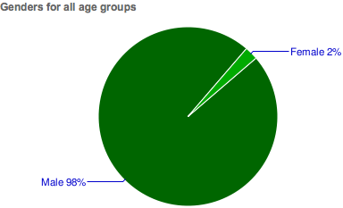 Gender Break Down