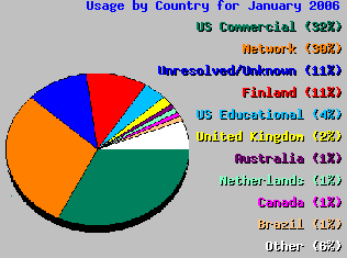 Usage Graph